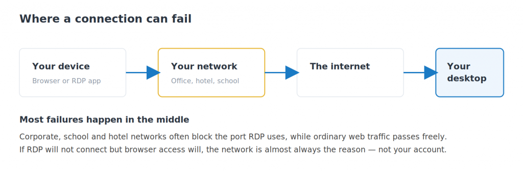 Diagram showing the path from your device through your network and the internet to your cloud desktop