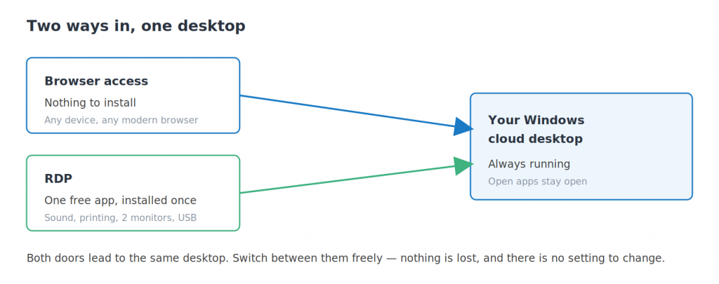 Diagram showing browser access and RDP both leading to the same always-running cloud desktop